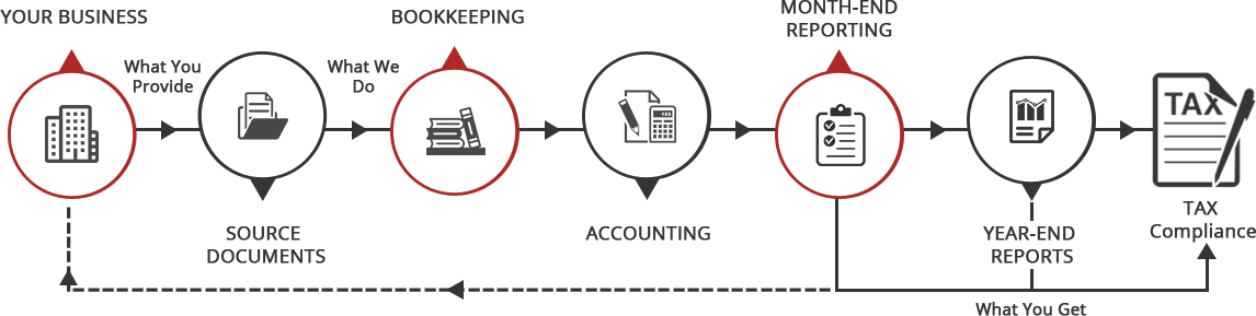manufacturing accounting process