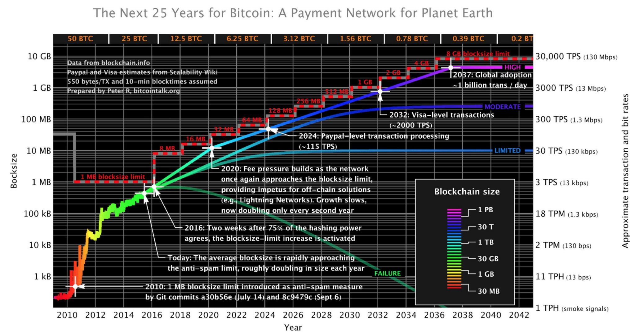 Next 25 Years for Bitcoin