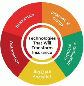 Technologies for Insurance