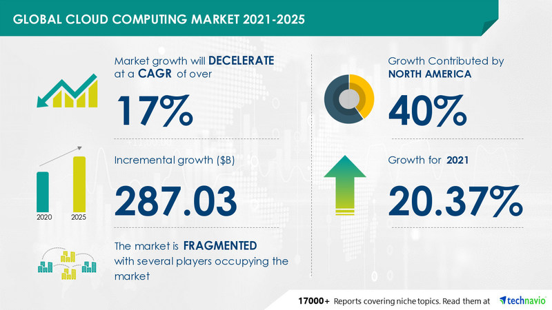 Global Cloud Computing Market 2021-2025