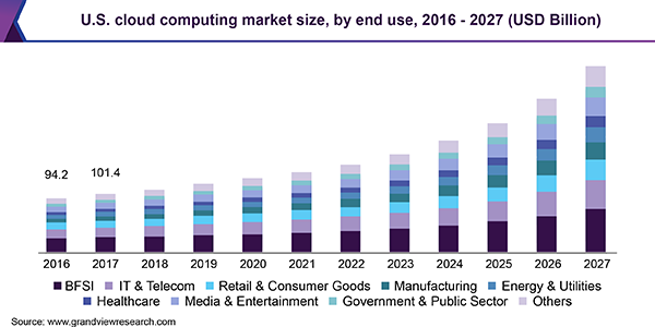 US Cloud Computing Size