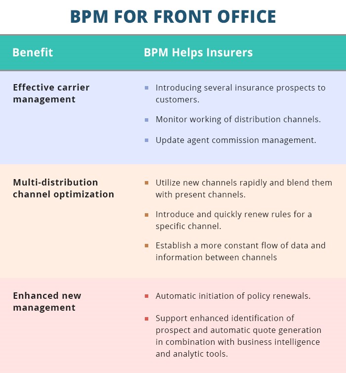 BPM for front office