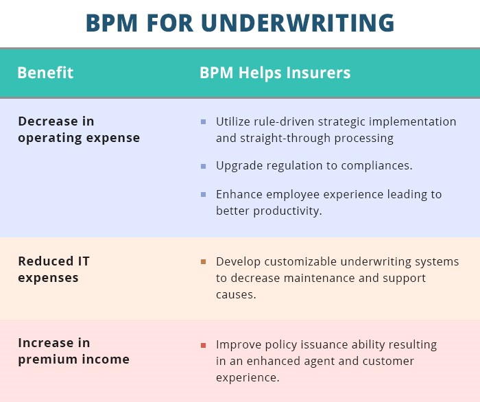BPM for underwriting