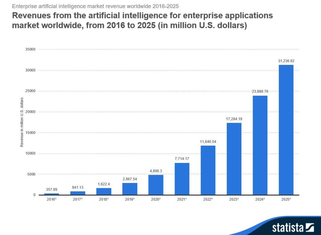 AI software market worldwide from 2018 to 2025