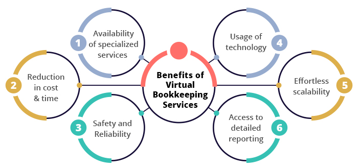 Benefits of Virtual Bookkeeping Services