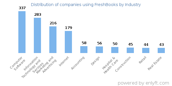 FreshBooks industries