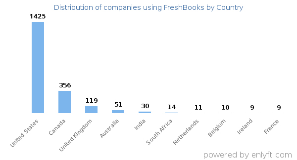 Freshbooks by country