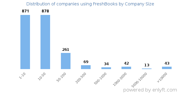 Freshbooks by company size