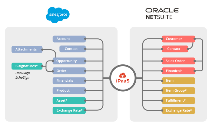 Integration with iPaaS