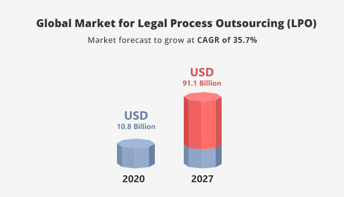 Legal process outsourcing