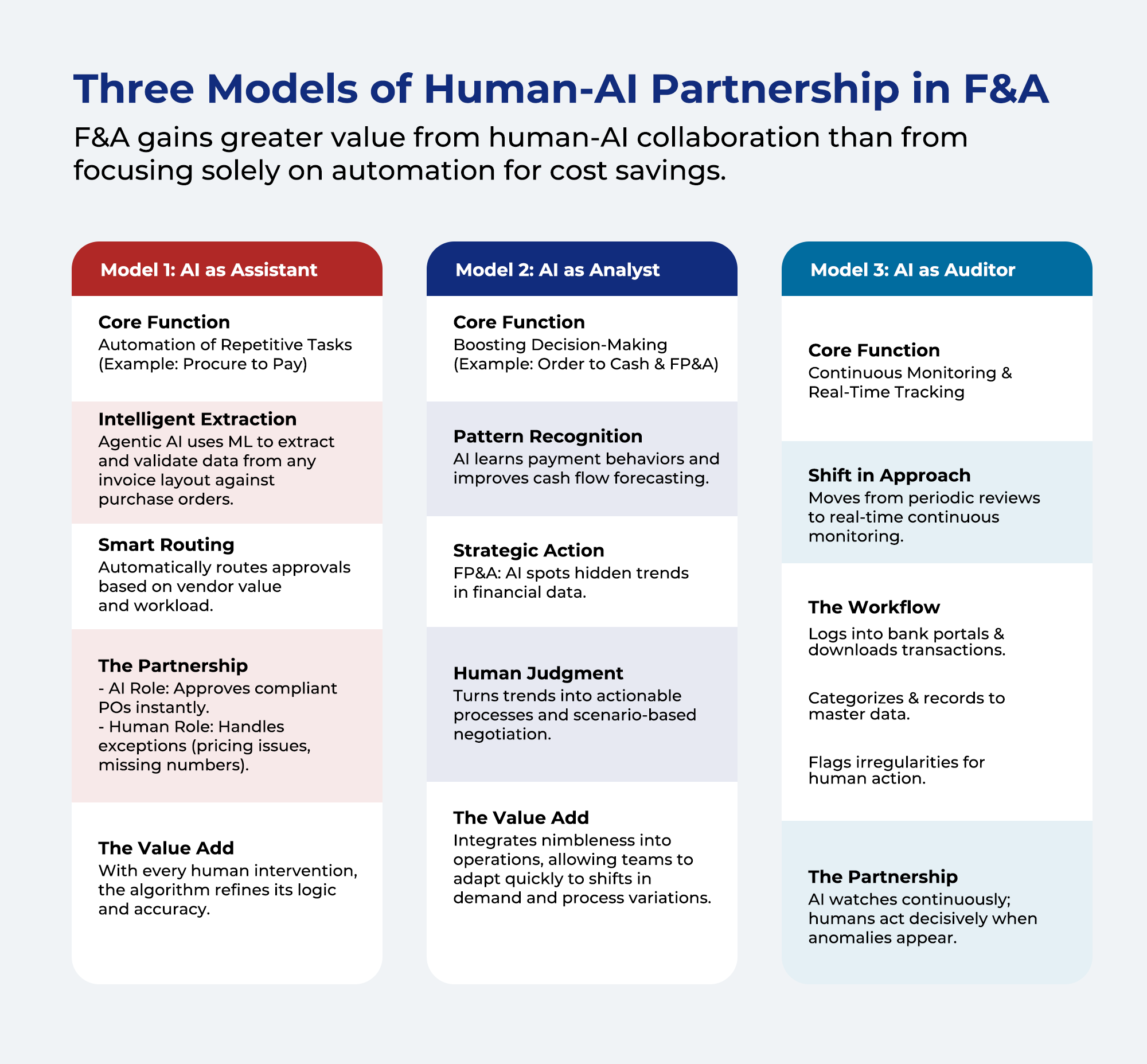 Three Models of Human-AI Partnership in F&A