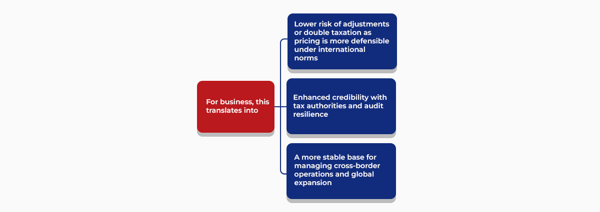 Impact of OECD transfer pricing guidelines on businesses Impact of OECD transfer pricing guidelines on businesses