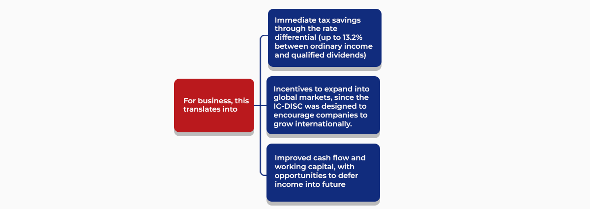 IC-DISC incentive benefits for U.S. exporters and businesses IC-DISC incentive benefits for U.S. exporters and businesses