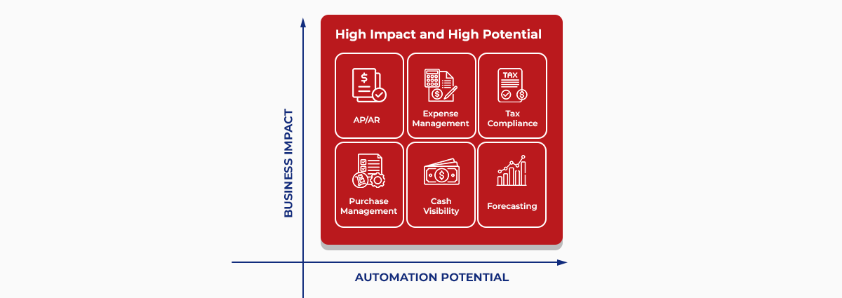 How to identify automation opportunities for finance and accounting teams How to identify automation opportunities for finance and accounting teams