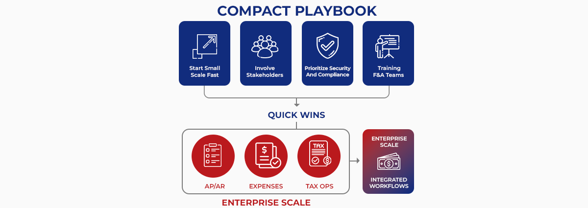 Best practices for implementing automation in F&A processes Best practices for implementing automation in F&A processes