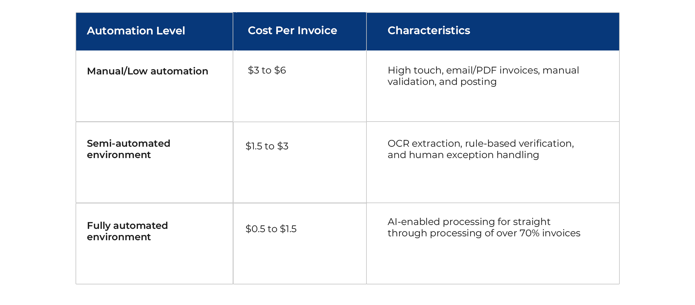 The True Cost of Invoice Processing The True Cost of Invoice Processing
