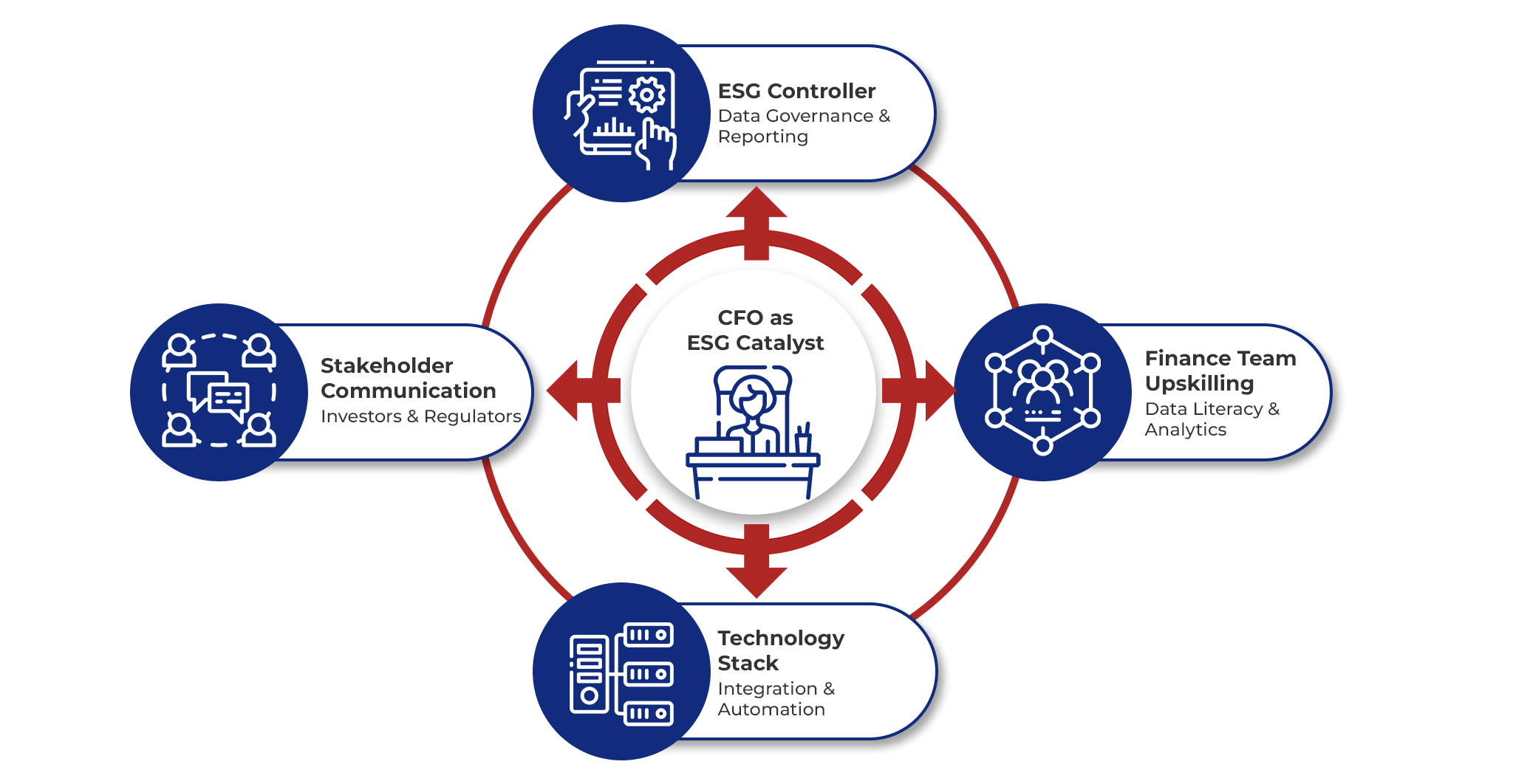 CFO as an ESG Catalyst CFO as an ESG Catalyst
